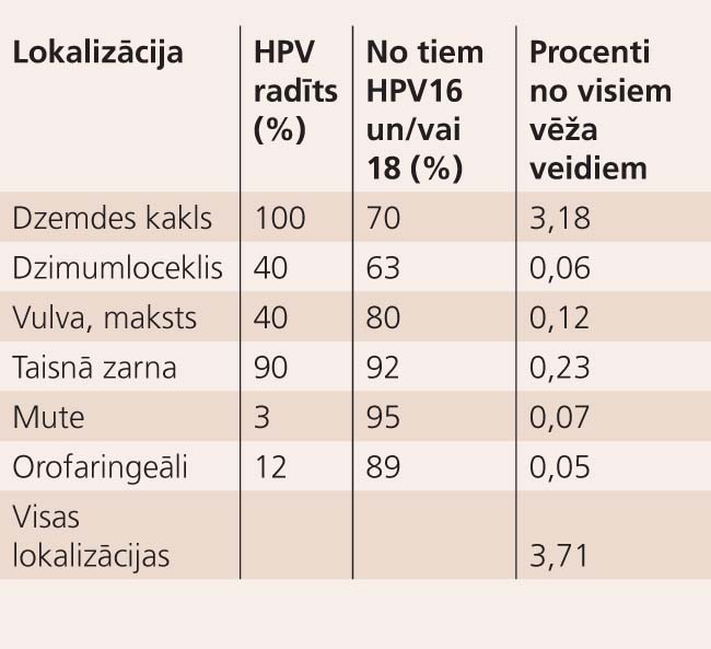 HPV izraisīti vēži (abi dzimumi) [28]
