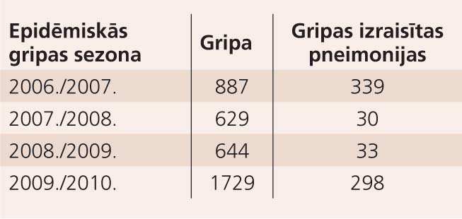 Hospitalizēto gripas slimnieku  bez un ar pneimoniju skaits  Latvijā dažādās gripas epidēmiskajās sezonās