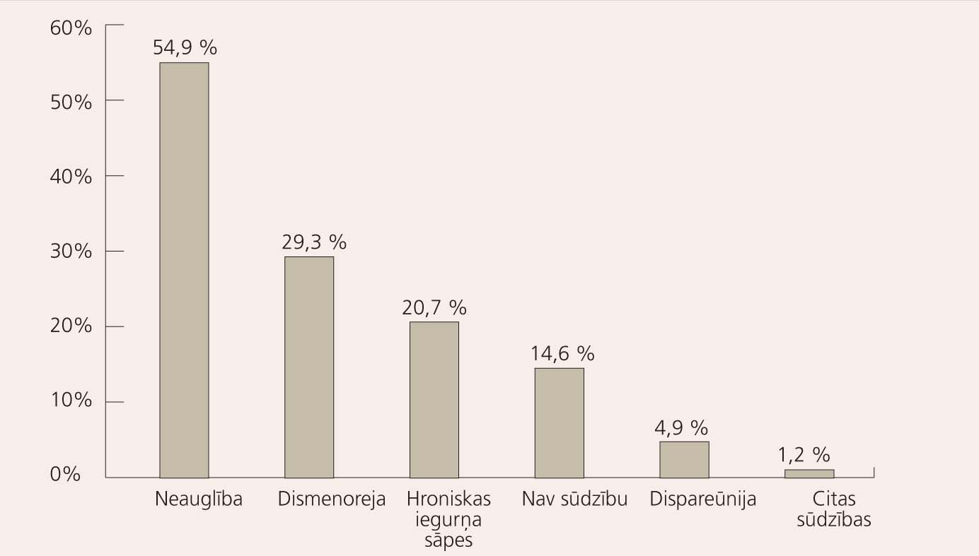Endometriozes slimnieču sūdzības (%)