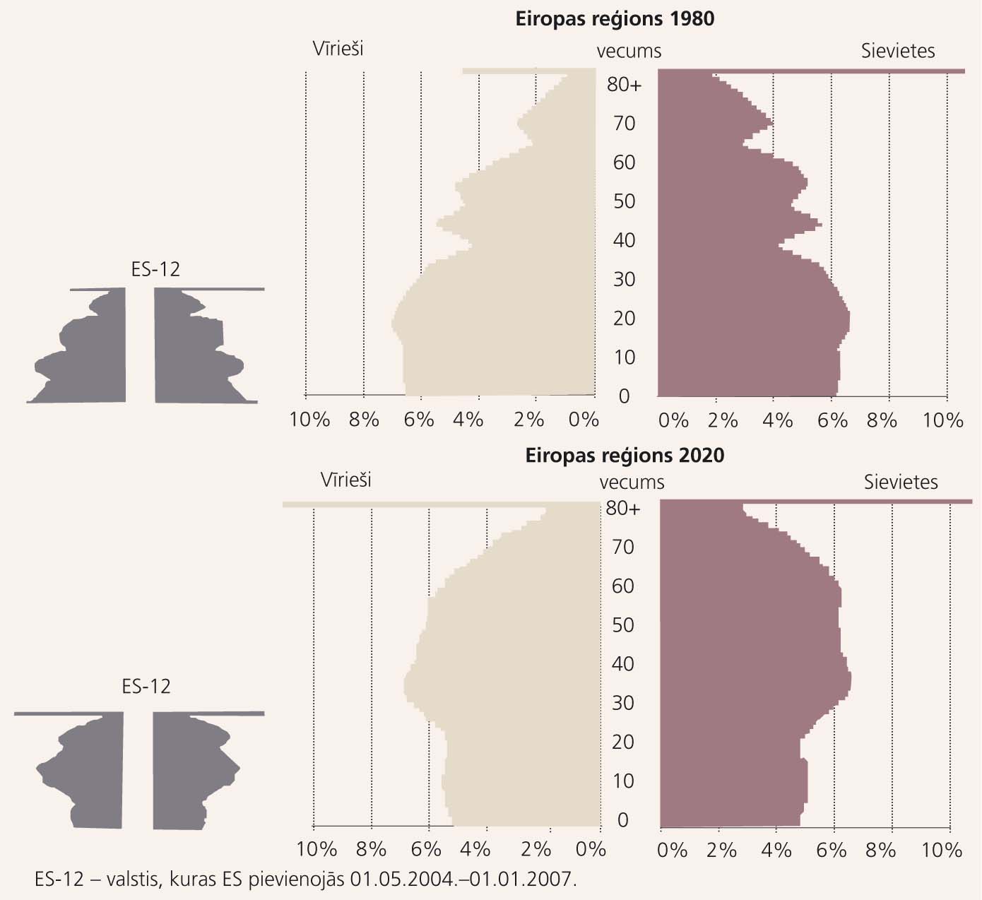 Populācijas piramīdas Eiropas valstu grupā un ES-12 valstīs 1980. gadā  un 2020. gadā: izmaiņas dzimumu un vecuma struktūrā [6]
