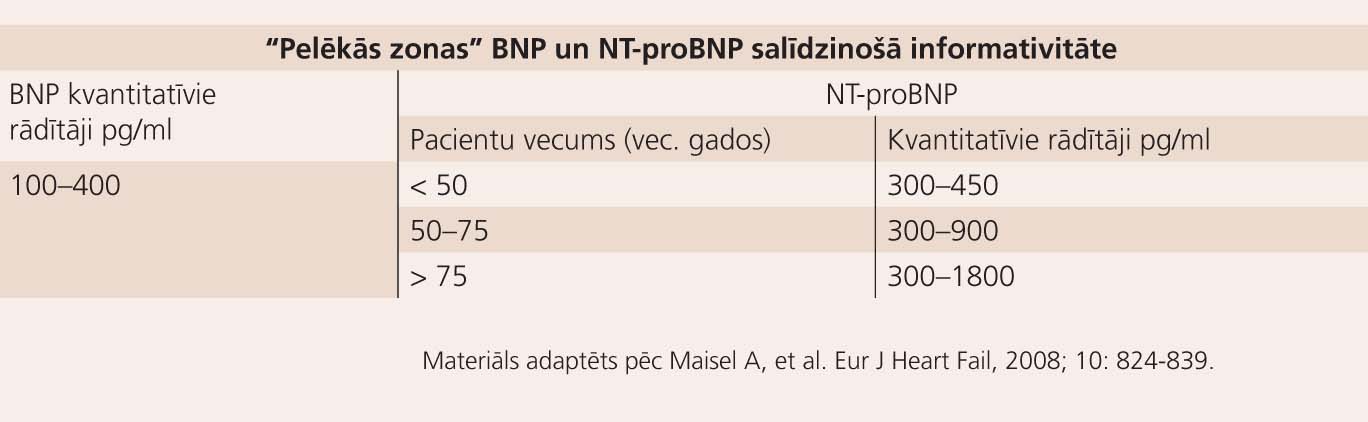 BNP un NT–proBNP normas