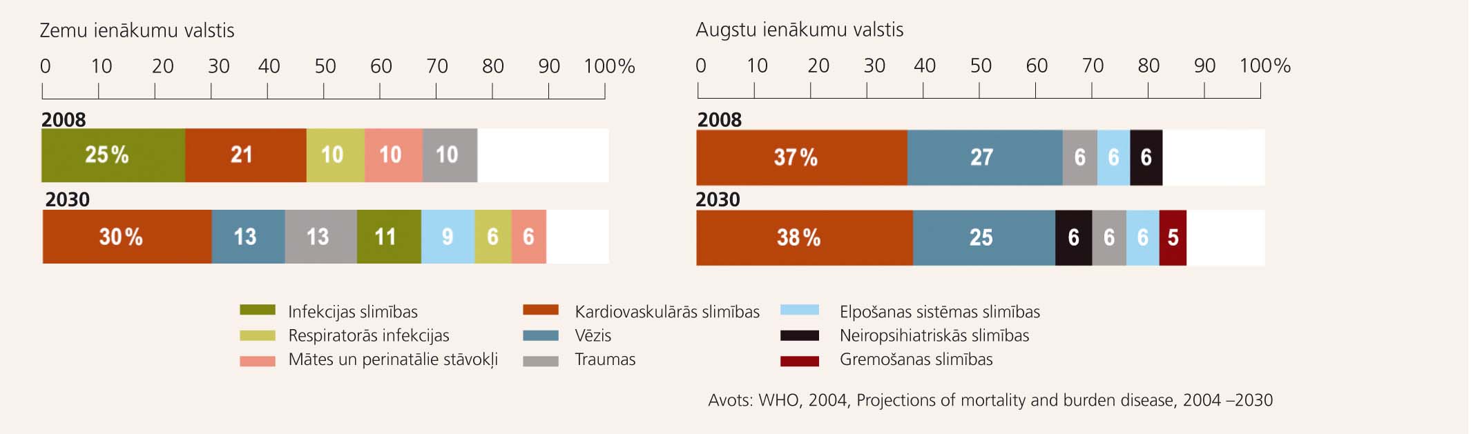 Mirstības cēloņi pasaulē 2008. gadā un 2030. gadā