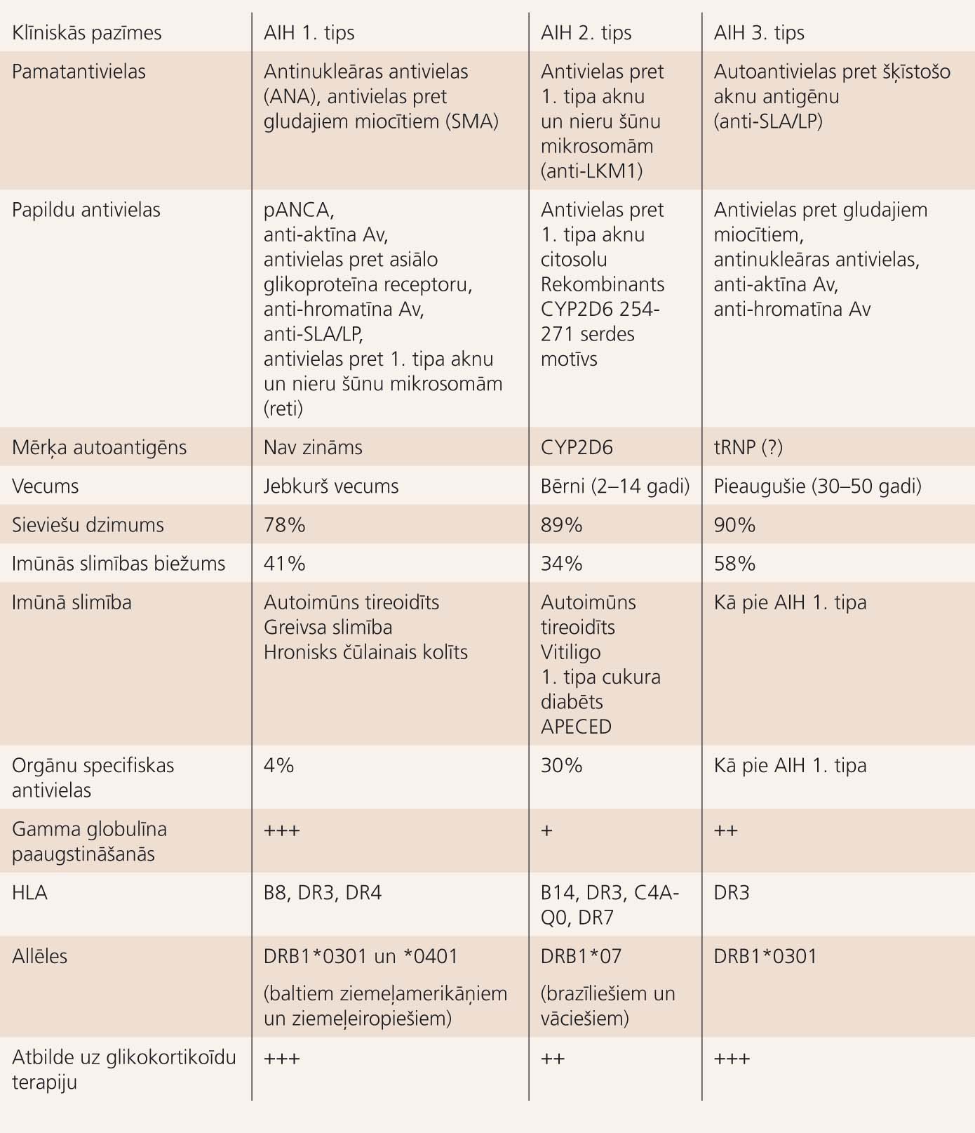 Autoimūna hepatīta klasifikācija [3]