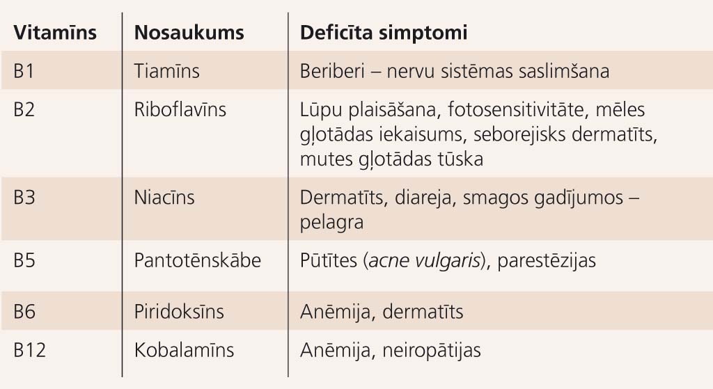 B grupas vitamīnu deficīta simptomi