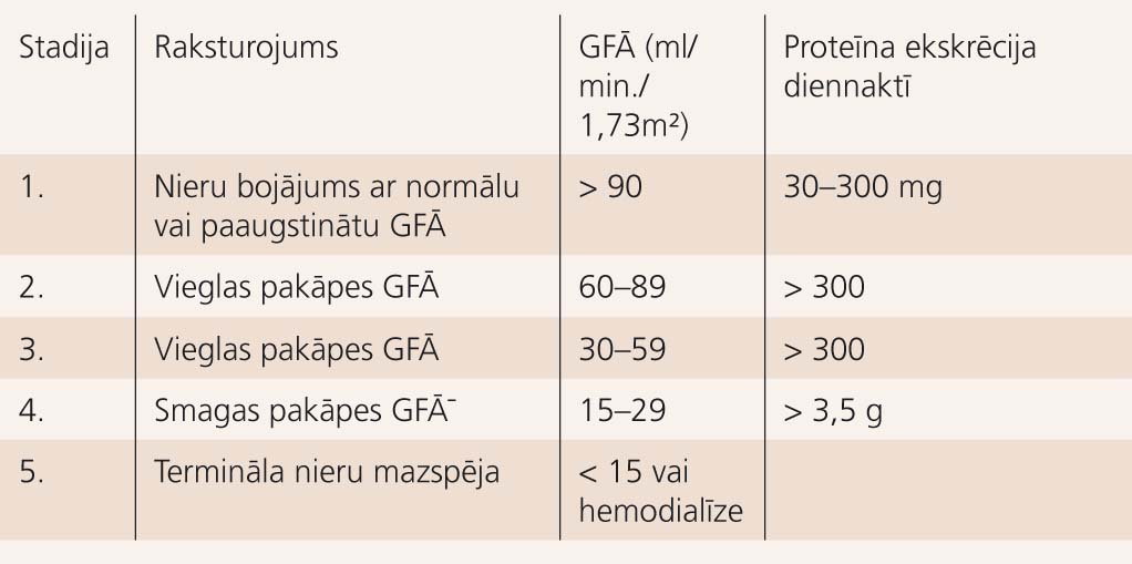 HNS stadijas, GFĀ un proteīnūrija