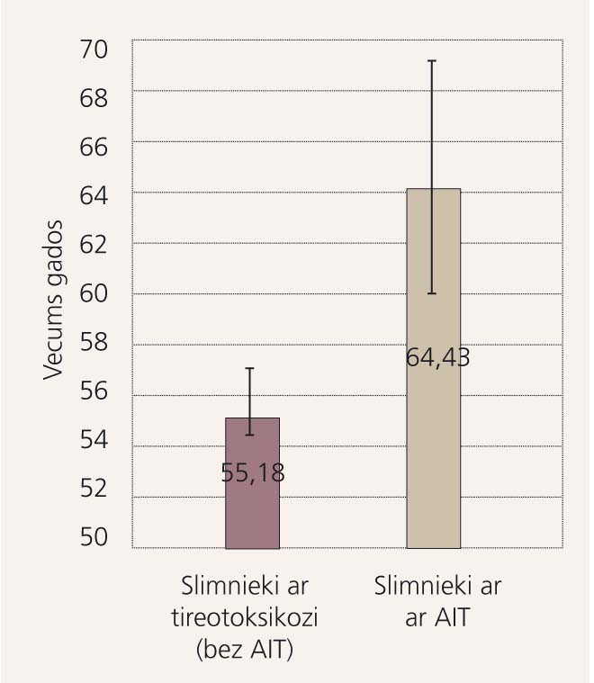 Tireotoksikozes un AIT slimnieku vidējā vecuma (gados) salīdzinājums