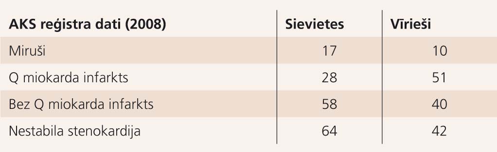 Jelgavas slimnīcas AKS nāves cēloņu statistika 2008. gadā