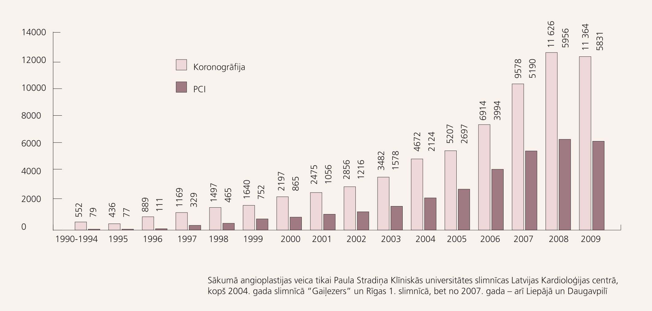 Koronāro angiogrāfiju un perkutānu koronāru intervenču (PCI) skaits Latvijā
