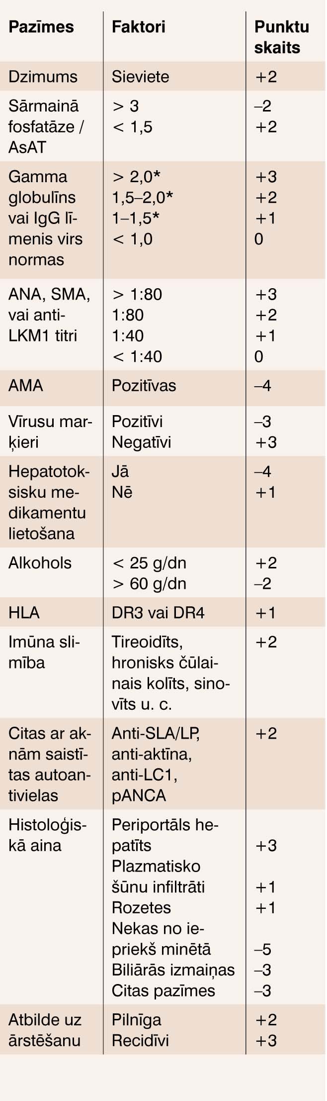 Scoring (punktu skaita) sistēma autoimūna hepatīta diagnostikai [3]