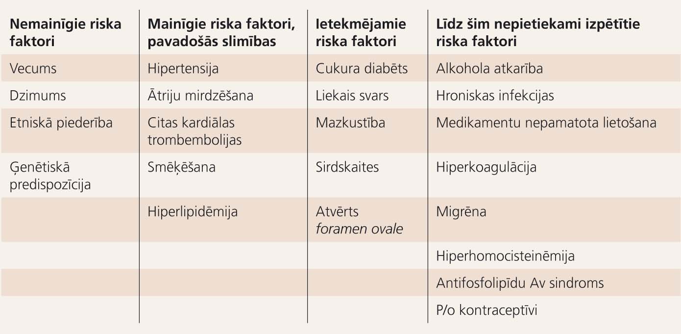 Cerebrovaskulāro slimību riska faktori [4; 5]