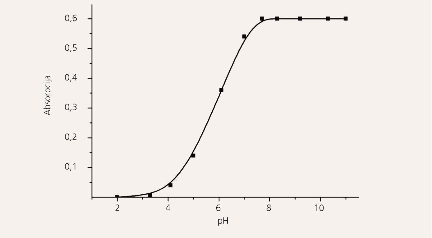 pH efekts uz diklofenaka koncentrāciju; 4 x 10-5 mol/L [9]
