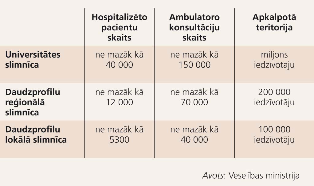 Plānotie Latvijas slimnīcu kritēriji