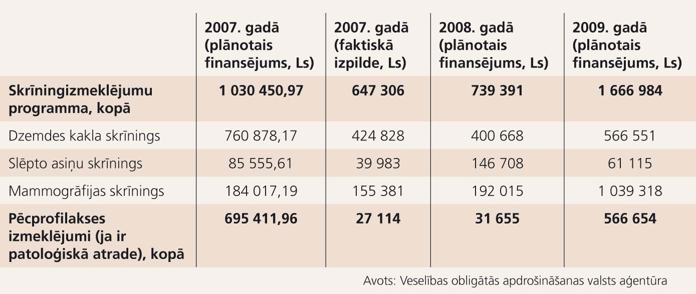Skrīninga un pēcprofilakses izmeklējumiem atvēlētais finansējums, 2007.-2009. gads