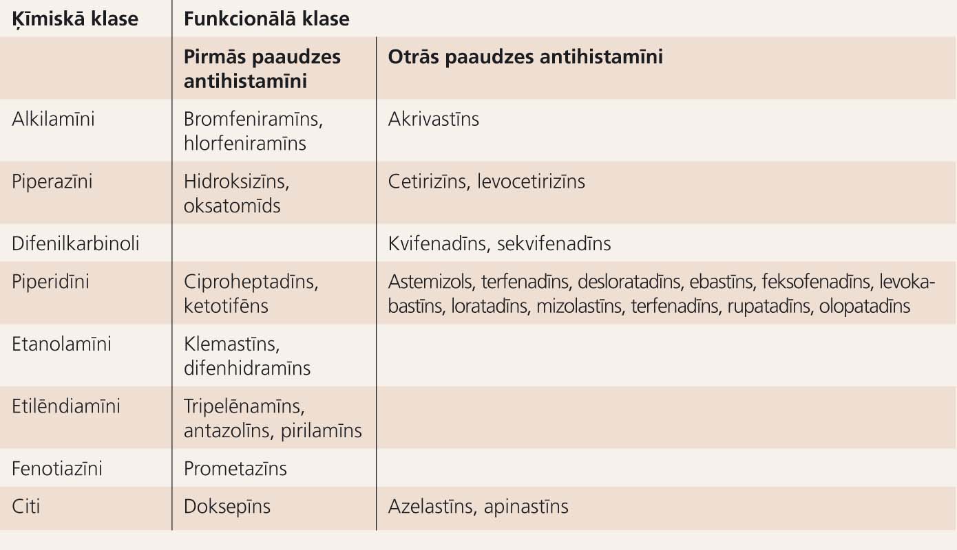 H1-antihistamīnu ķīmiskā klasifikācija un iedalījums pēc paaudzēm