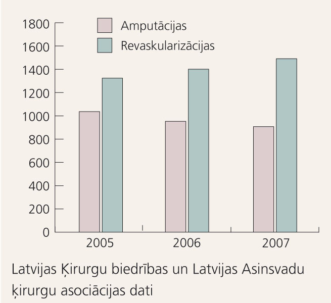 Kāju amputāciju un arteriālo revaskularizāciju skaits Latvijā