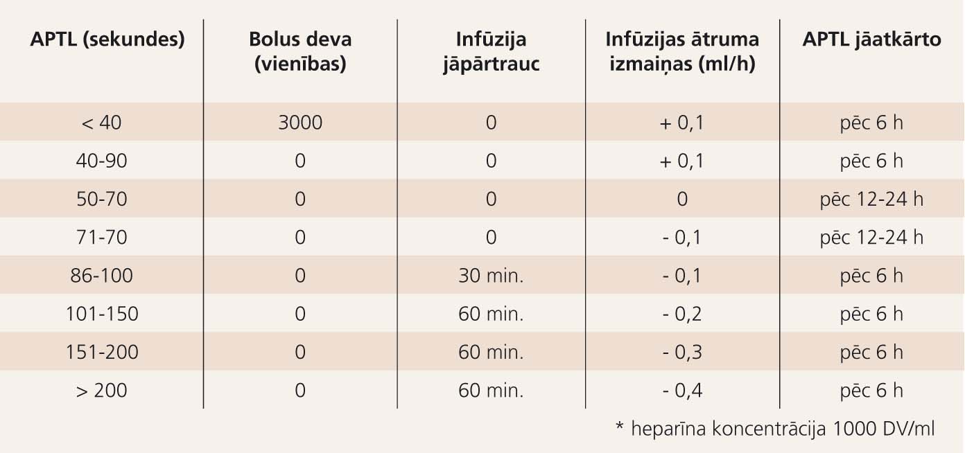 Nomogramma nefrakcionētā heparīna infūzijas ātruma noteikšanai*