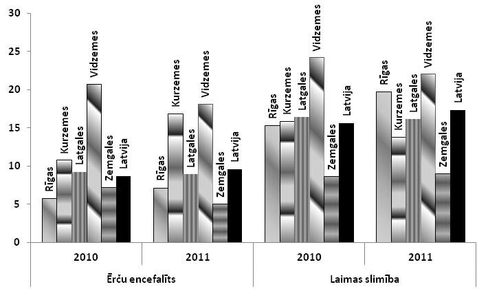 Ērču encefalīta un Laimas slimības gadījumu skaits uz 100 000 iedzīvotājiem 2010. un 2011.gada 8 mēnešosLatvijas reģionos