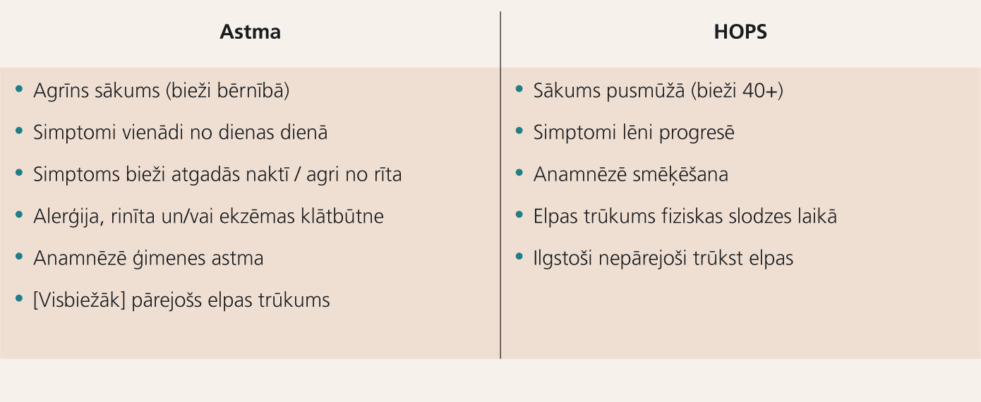 HOPS un astmas diferenciāldiagnoze [1]