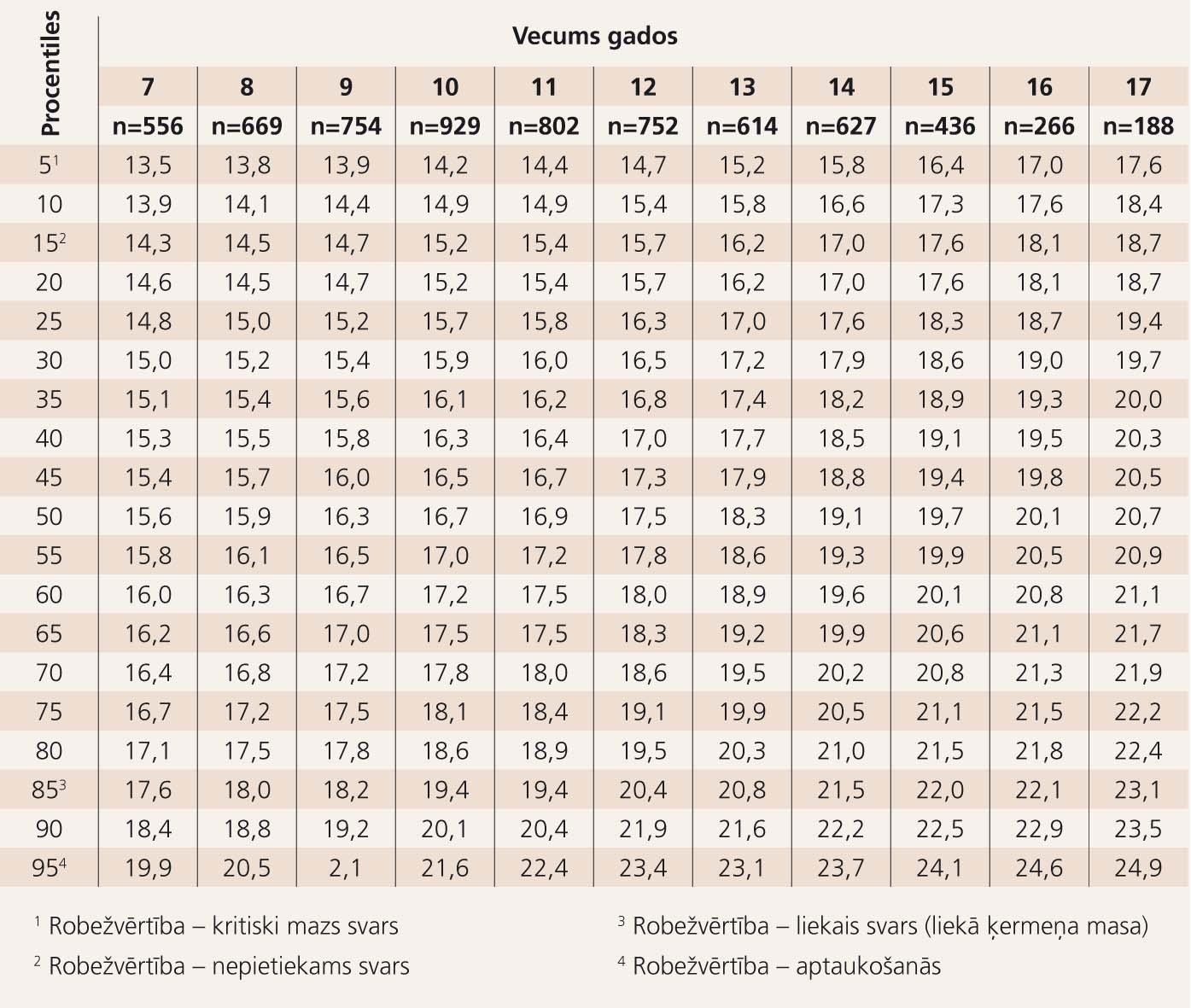 Procentiles ķermeņa masas indeksam zēniem (SMVA dati)