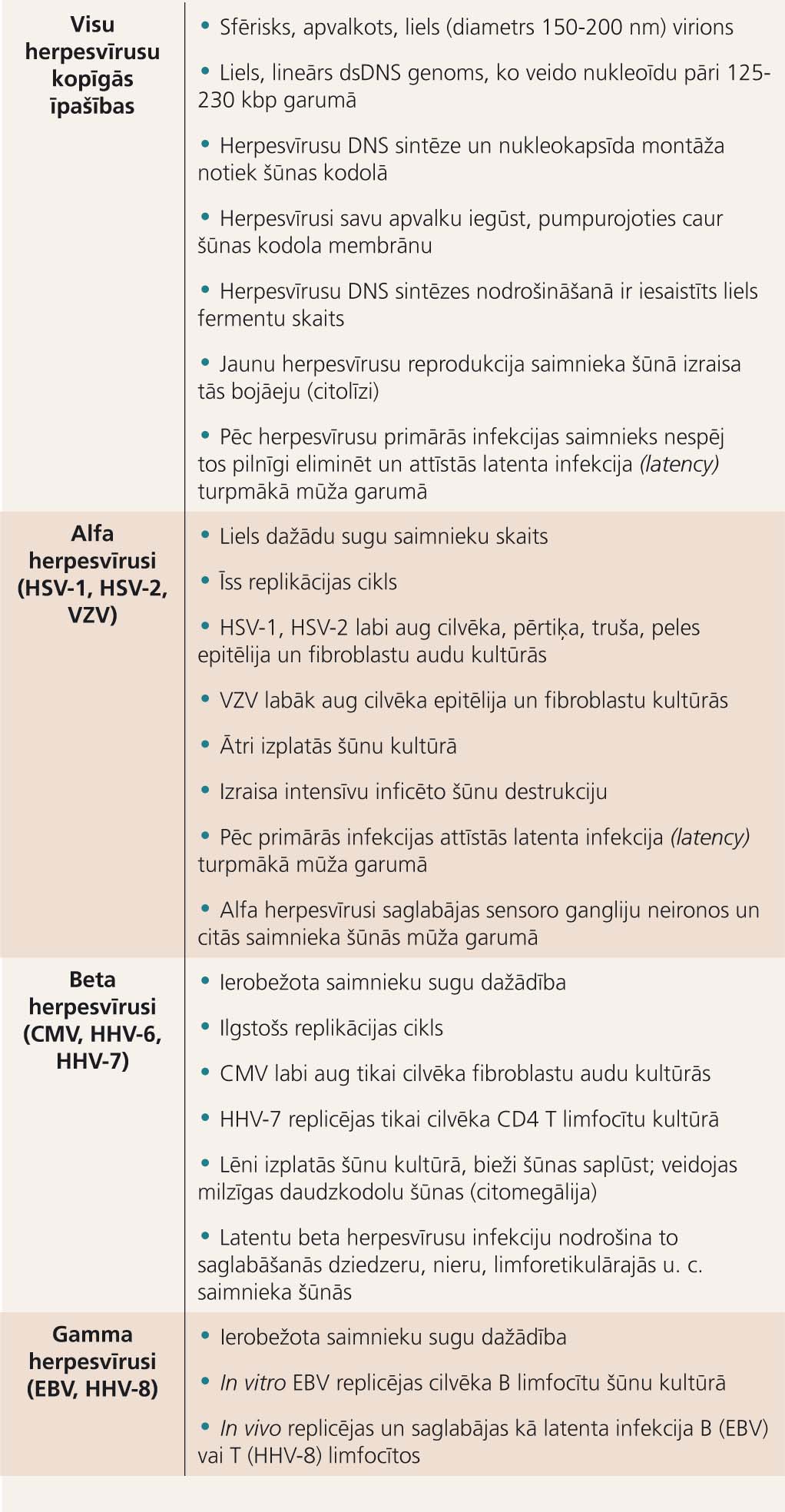 Herpesvīrusu bioloģiskās īpašības
