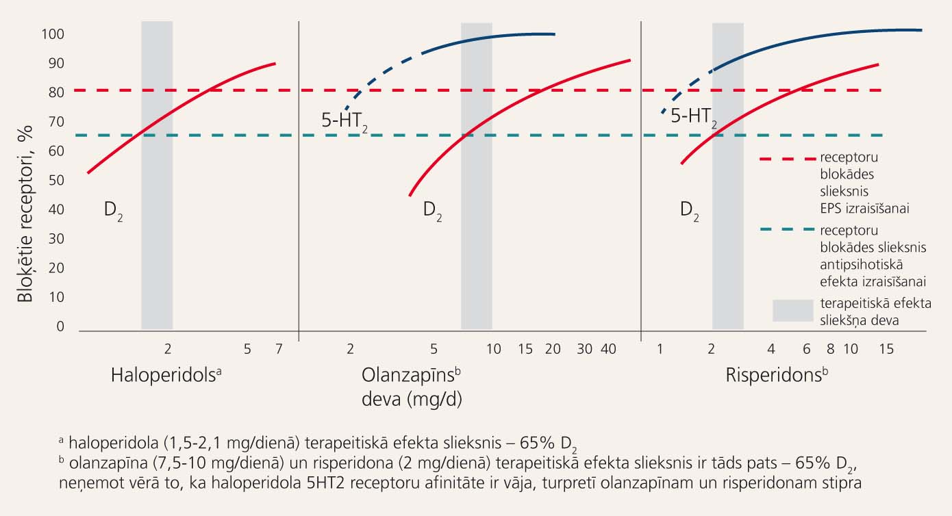 Terapeitiskā efekta, D2 un 5HT2 receptoru blokādes korelācija  haloperidola, olanzapīna un risperidona terapijas rezultātā [5]