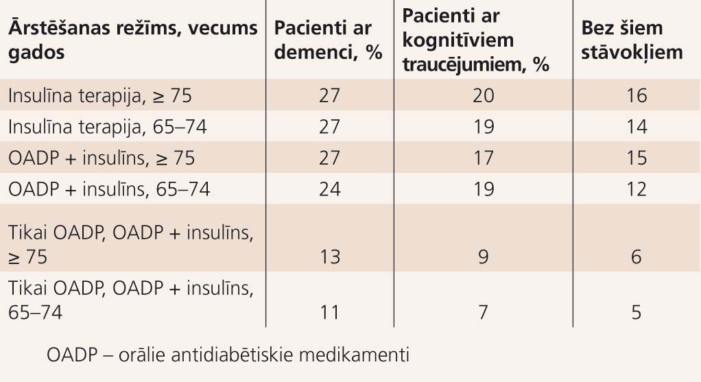 Hipoglikēmijas biežums 1 gada periodā atbilstīgi veselības stāvoklim un cukura diabēta režīmam