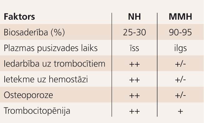 Mazmolekulārā heparīna (MMH) priekšrocības pār nefrakcionēto heparīnu (NH)