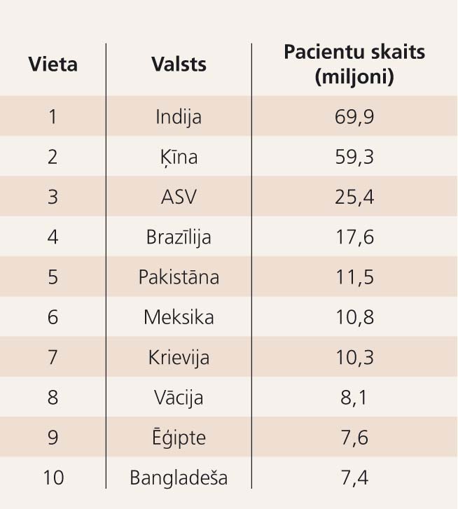 Top 10 valstis ar lielāko  cukura diabēta pacientu skaitu  (20-79 gadu vecumā)