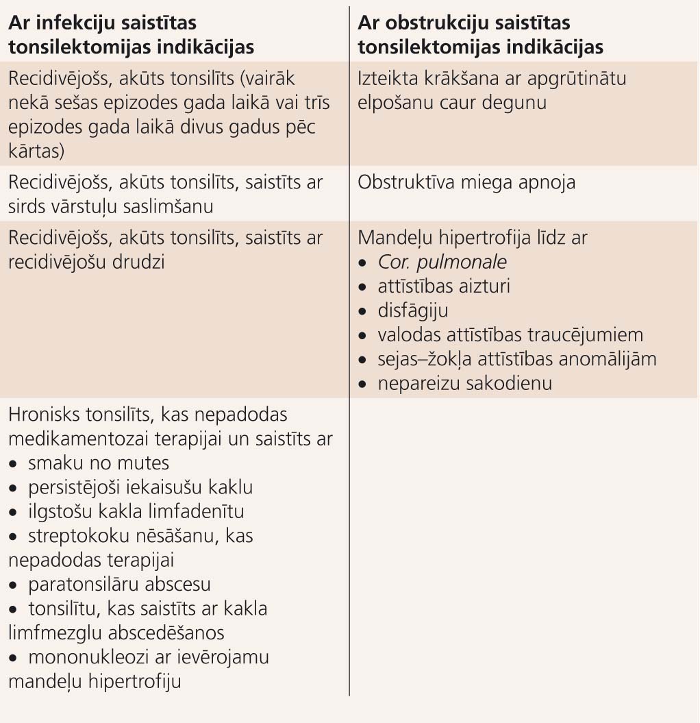 Galvenās tonsilektomijas indikācijas