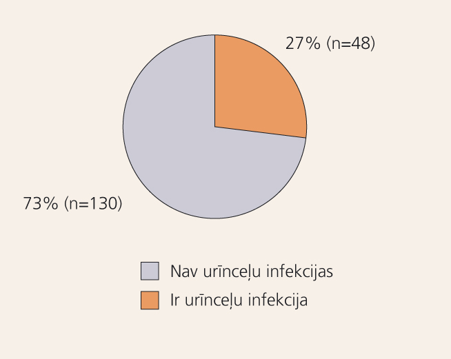 Pacienti ar un bez urīnceļu  infekcijas (n=178)