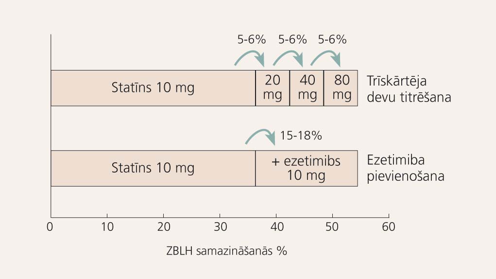 6% likums, palielinot statīna devu monoterapijā, salīdzinājumā ar ezetimiba pievienošanu sākotnējai statīna devai [21]