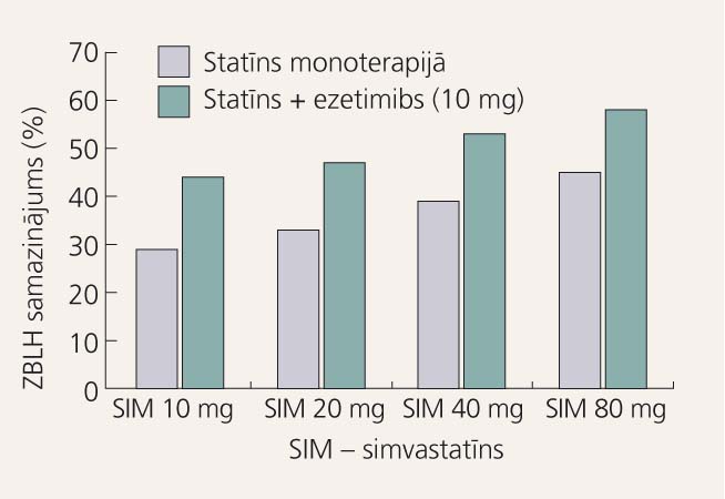 ZBLH samazinājums, izmantojot dažādas statīna devas monoterapijā un kombinācijā ar ezetimibu [29]