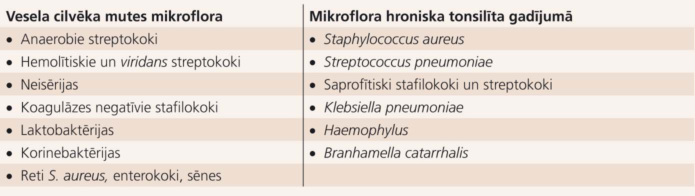 Mikroflora vesela cilvēka mutes dobumā un  mikroflora hroniska tonsilīta gadījumā