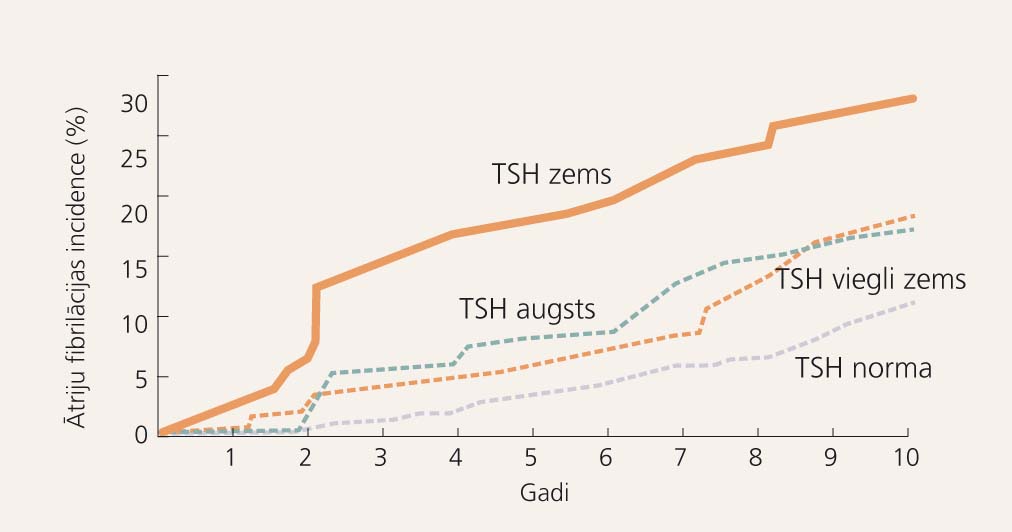 Ātriju fibrilācijas kumulatīvā incidence pacientiem ar samazinātu TSH līmeni vecumā pēc 60 gadiem [2]