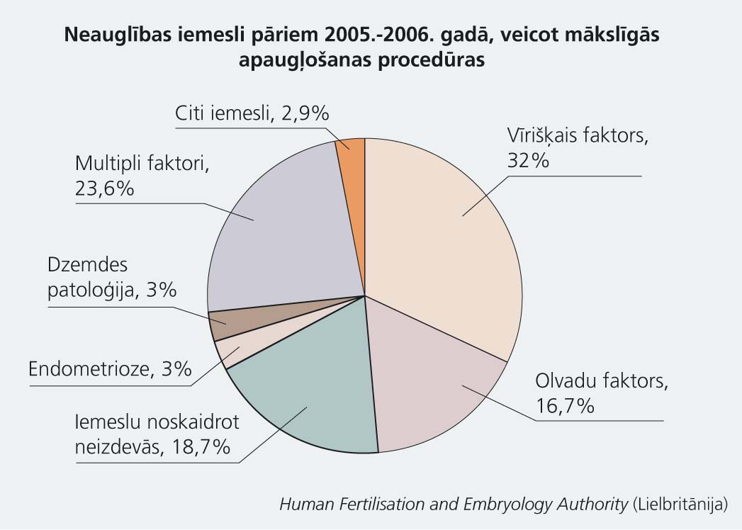Neauglības iemesli pāriem 2005.-2006. gadā, veicot mākslīgās  apaugļošanas procedūras