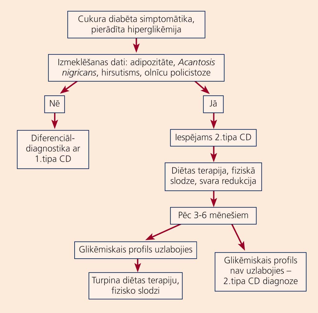 2.tipa cukura diabēta diagnostikas shēma