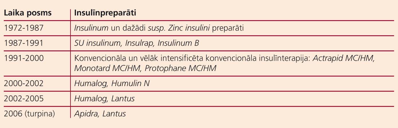 Pacientes insulīnterapijas dažādība 30 gadu garumā –  insulīnterapijas vēsture Latvijā