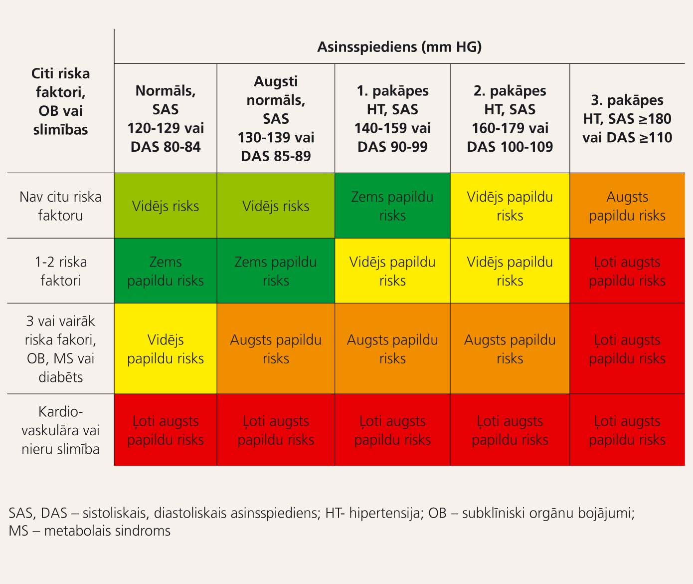 2007. gada EHB/EKB vadlīnijas:  kardiovaskulārā riska stratifikācija