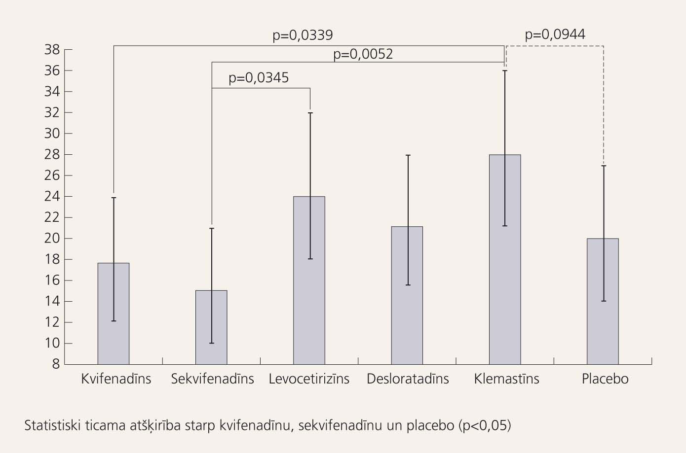Sedācijas novērtējums pēc VAS (mm), ārstējot ar dažādiem  H1-antihistamīniem un placebo