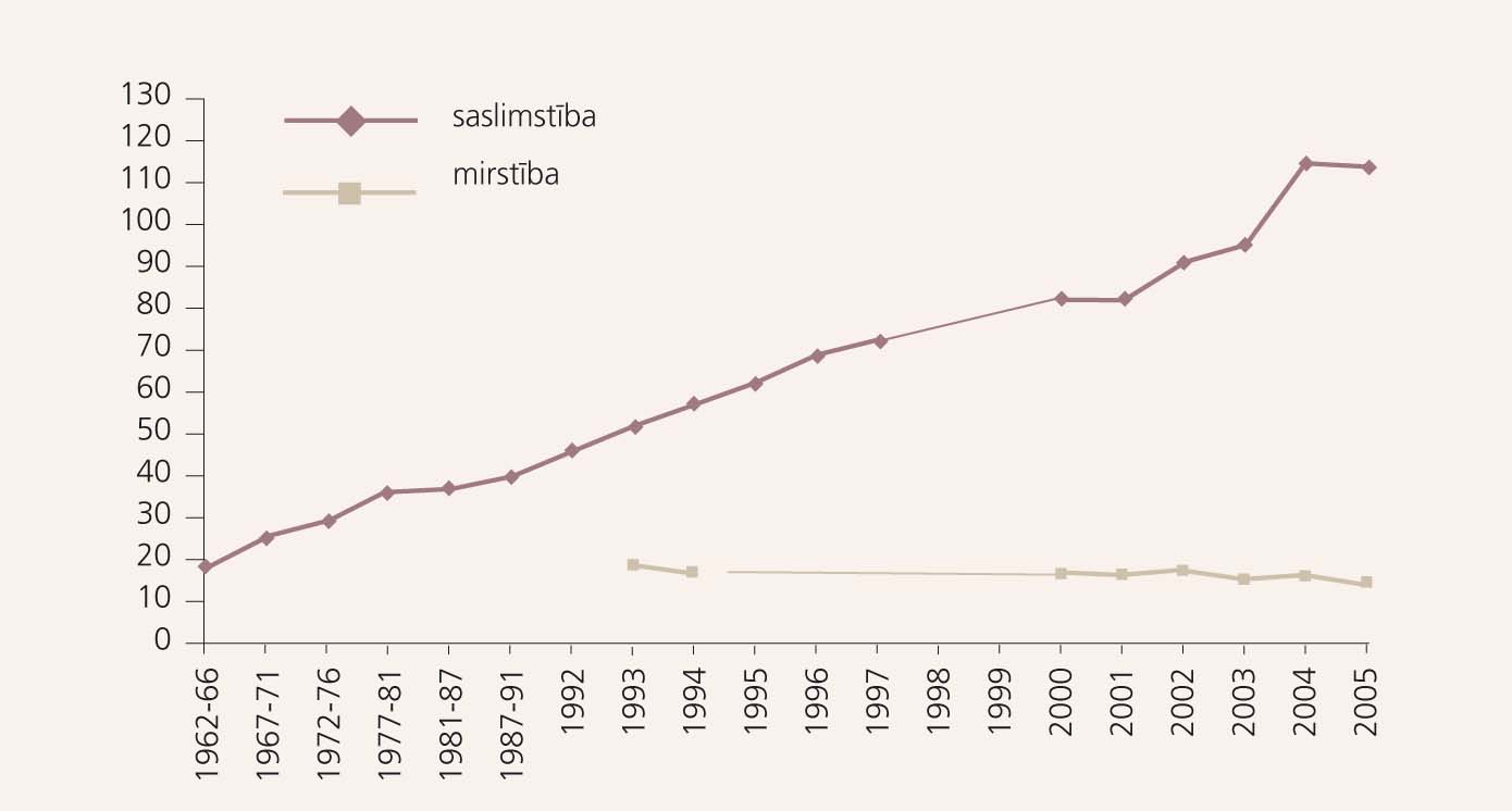 Pēc vecuma samēroti saslimstības un mirstības rādītāji no prostatas vēža uz 100 000 persongadiem Somijā 1962.–2005. gadā [13]
