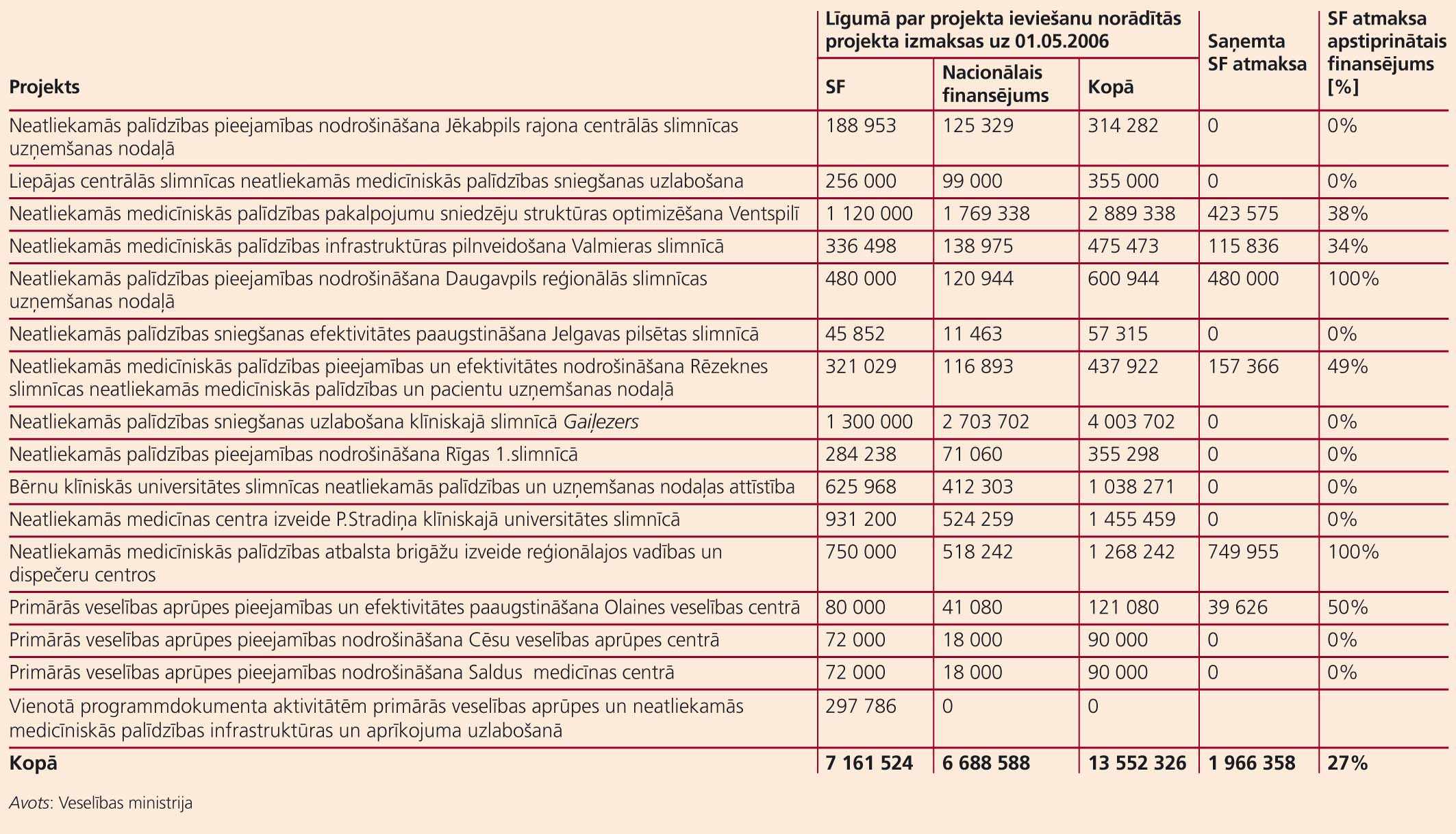 Eiropas Savienības struktūrfondu finansējuma izlietojums veselības aprūpei Latvijā