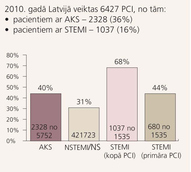 Invazīvās terapijas īpatsvars (%) pacientiem ar AKS Latvijā (2010)