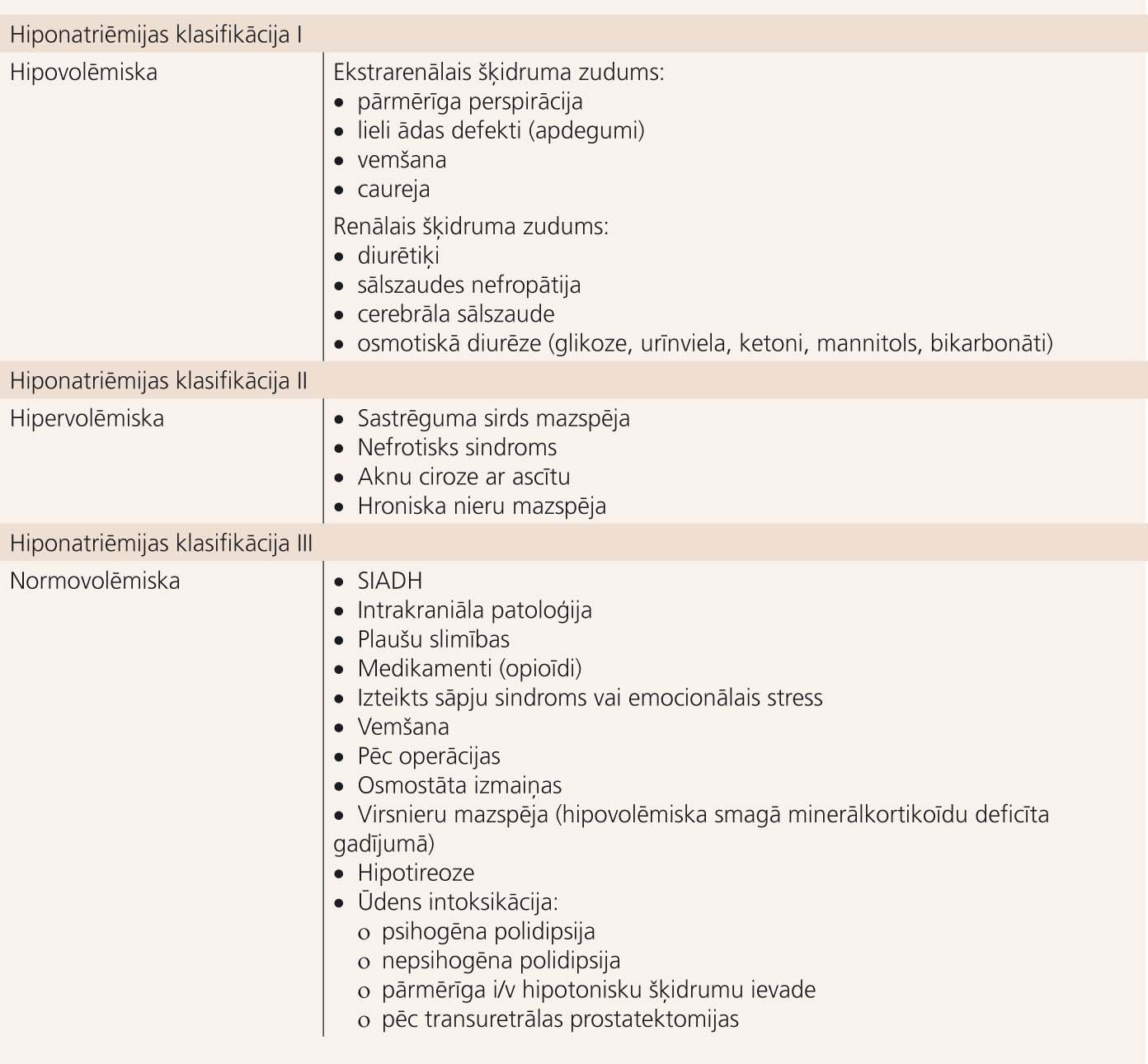 Hiponatriēmijas klasifikācija