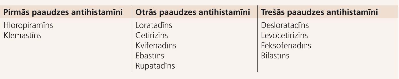 Latvijā pieejamie antihistamīnu preparāti