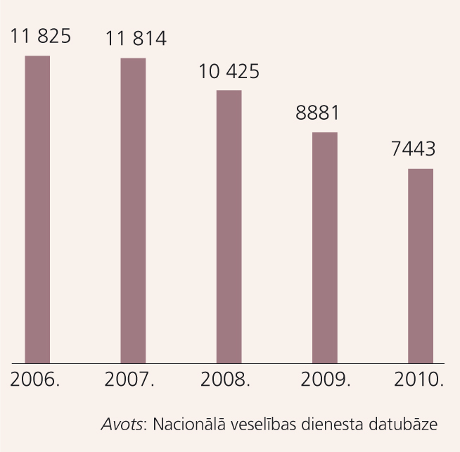 Mākslīgo abortu skaits Latvijā 2006.–2010. gadā