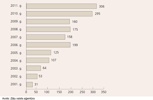 Kopējais zāļu blakusparādību ziņojumu skaits 2001.–2011. gadā