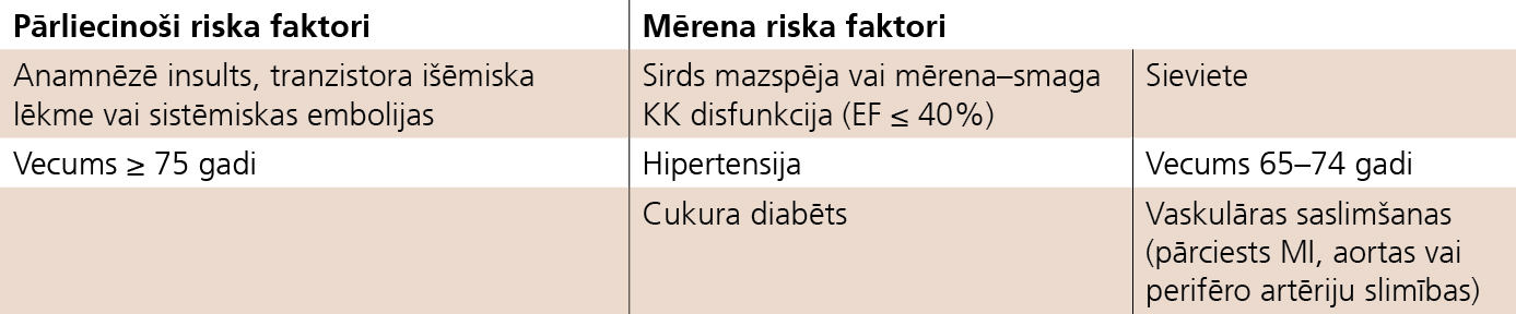 Jaunā klīniskā riska noteikšanas shēma CHA2DS2-VASc (The Euro Heart Survey on Atrial Fibrillation [12])
