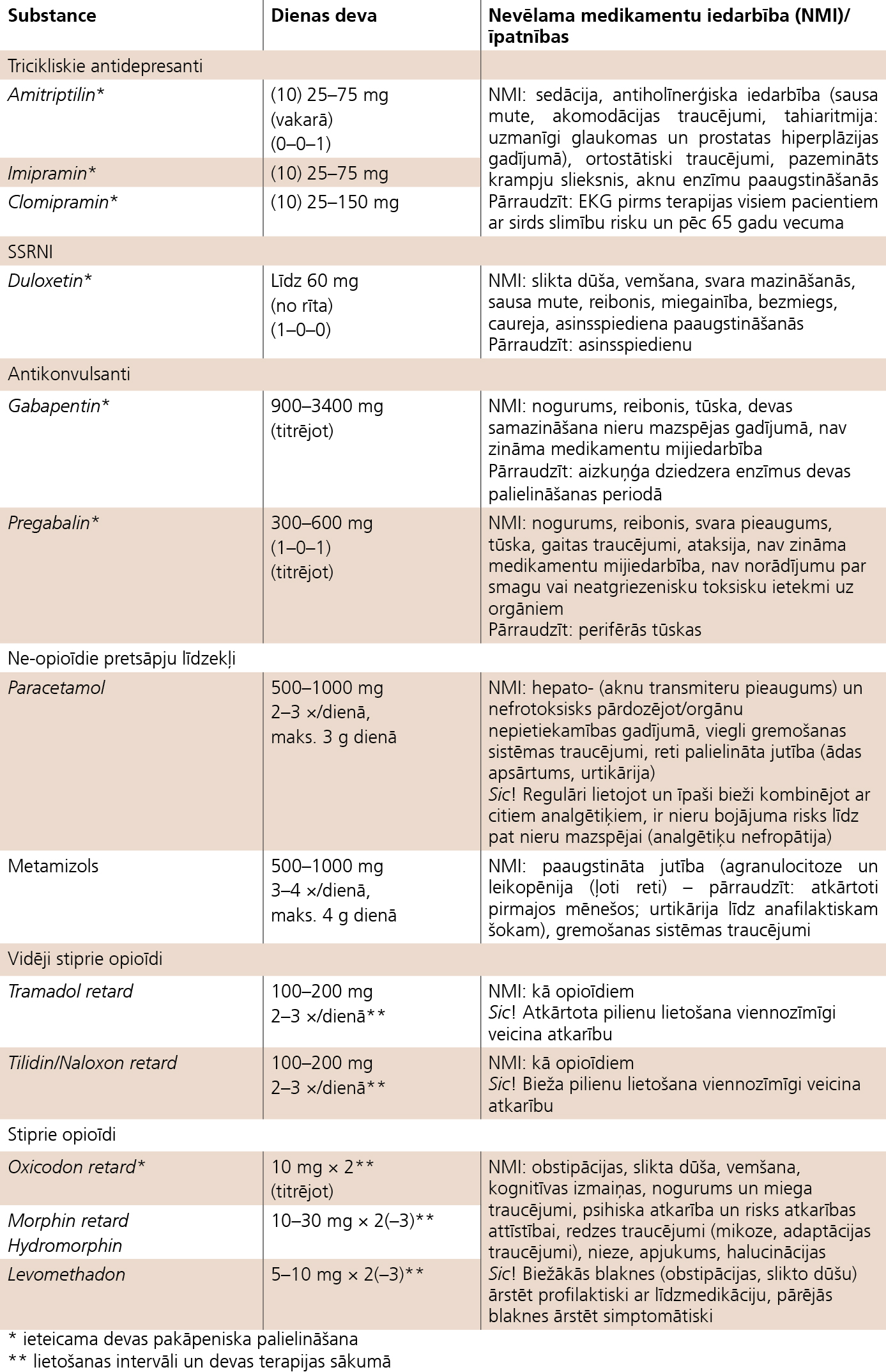 Sensori motoro diabētisko PNP sāpju terapijas medikamentu pārskats  (Nationale VersorgungsLeitlinie 20.02.2012, AWME-Register Nr.nvi-001e)