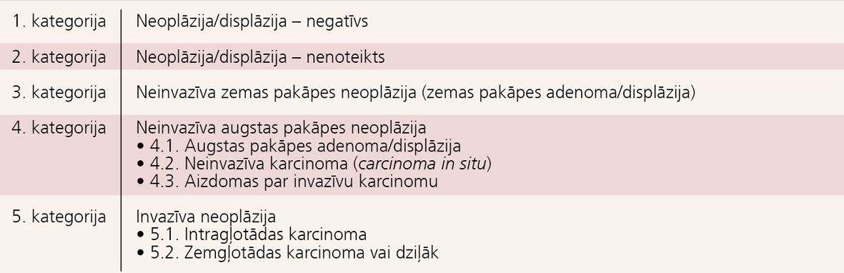 Gastrointestinālo epiteliālo neoplāziju Vīnes klasifikācija [20]