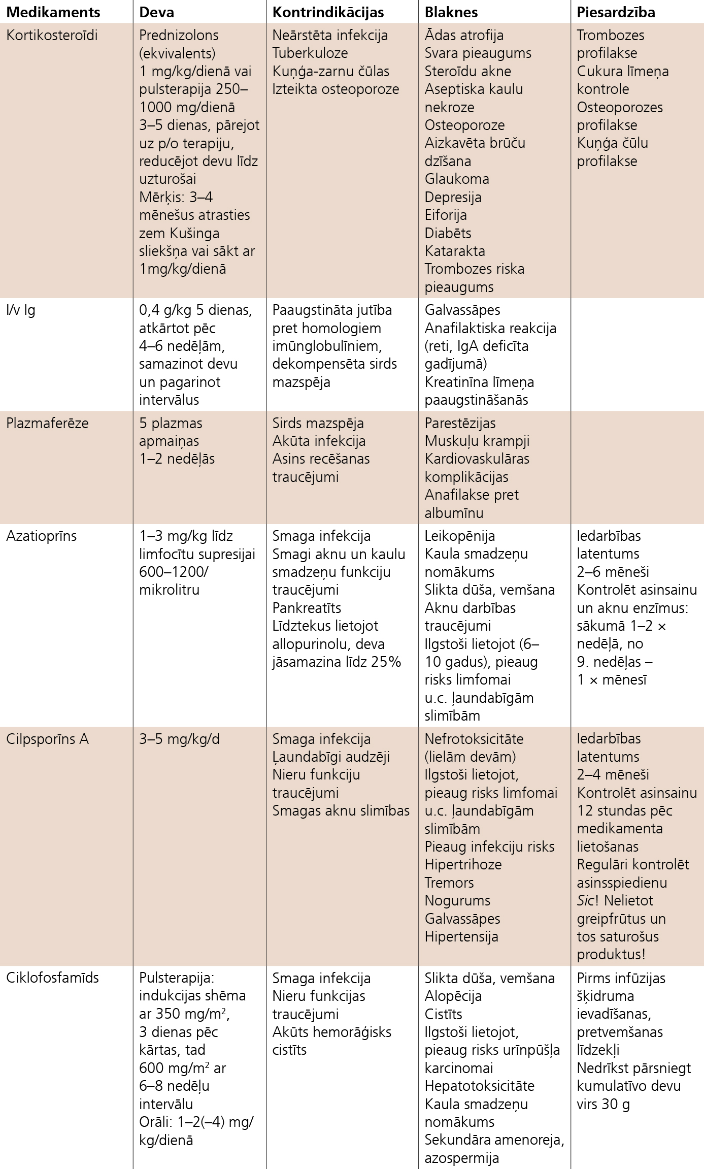 Hroniskas iekaisīgas demielinizējošas polineiropātijas (CIDP) terapija  (AWMF-Leitlinien-Register Nr.030/130, 2008; Therapie akuter un chronischer immunvermittelter  Neuropathien und neuritiden)